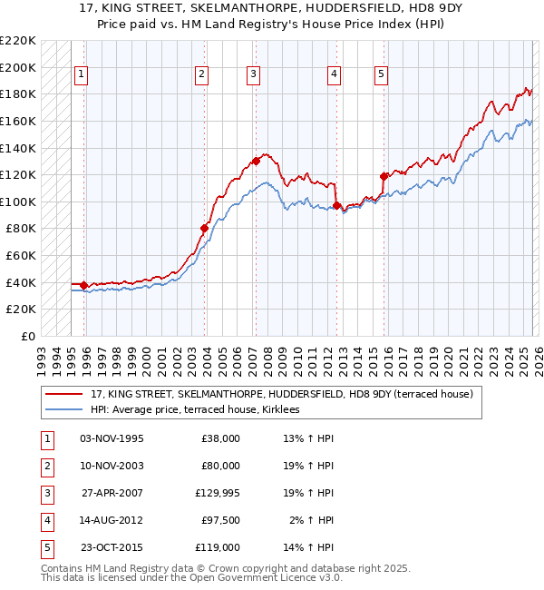 17, KING STREET, SKELMANTHORPE, HUDDERSFIELD, HD8 9DY: Price paid vs HM Land Registry's House Price Index