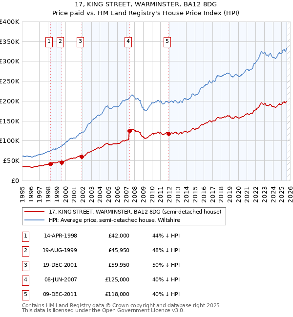 17, KING STREET, WARMINSTER, BA12 8DG: Price paid vs HM Land Registry's House Price Index