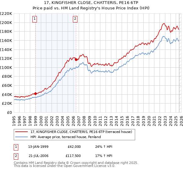17, KINGFISHER CLOSE, CHATTERIS, PE16 6TP: Price paid vs HM Land Registry's House Price Index