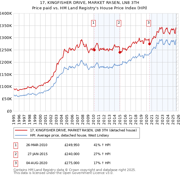 17, KINGFISHER DRIVE, MARKET RASEN, LN8 3TH: Price paid vs HM Land Registry's House Price Index