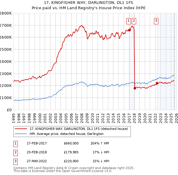 17, KINGFISHER WAY, DARLINGTON, DL1 1FS: Price paid vs HM Land Registry's House Price Index