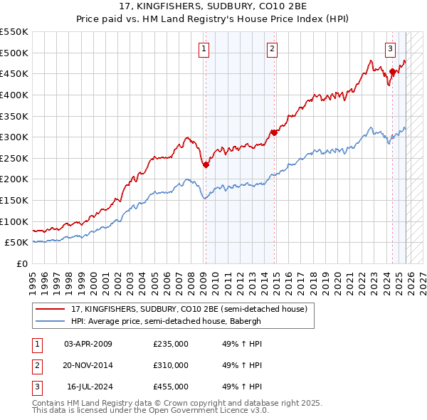 17, KINGFISHERS, SUDBURY, CO10 2BE: Price paid vs HM Land Registry's House Price Index