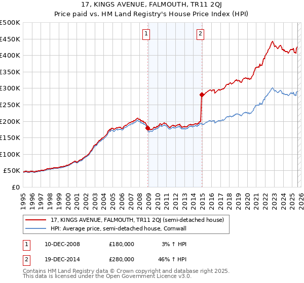 17, KINGS AVENUE, FALMOUTH, TR11 2QJ: Price paid vs HM Land Registry's House Price Index