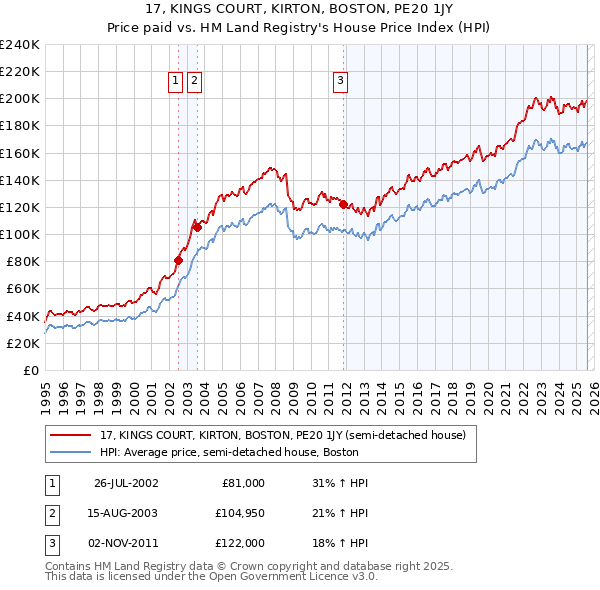 17, KINGS COURT, KIRTON, BOSTON, PE20 1JY: Price paid vs HM Land Registry's House Price Index