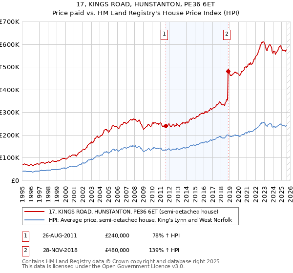 17, KINGS ROAD, HUNSTANTON, PE36 6ET: Price paid vs HM Land Registry's House Price Index