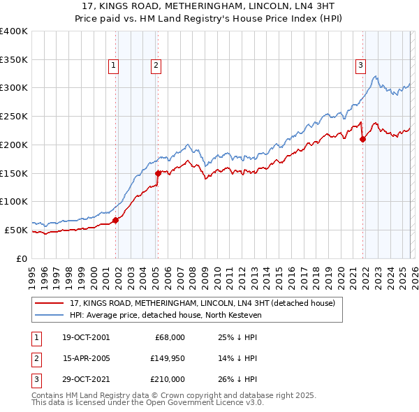 17, KINGS ROAD, METHERINGHAM, LINCOLN, LN4 3HT: Price paid vs HM Land Registry's House Price Index