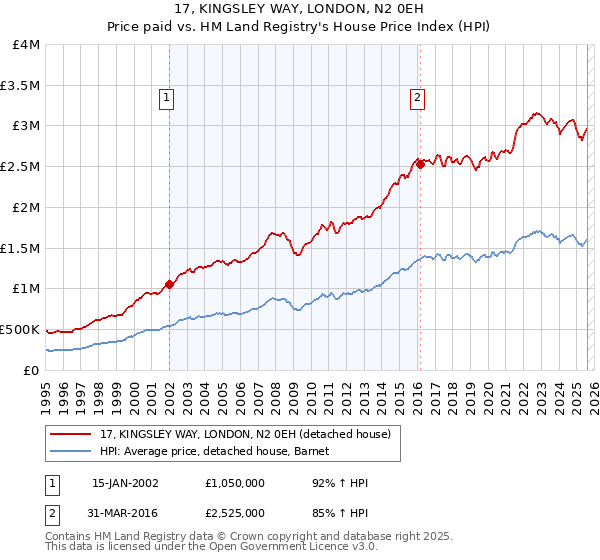 17, KINGSLEY WAY, LONDON, N2 0EH: Price paid vs HM Land Registry's House Price Index