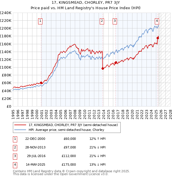 17, KINGSMEAD, CHORLEY, PR7 3JY: Price paid vs HM Land Registry's House Price Index