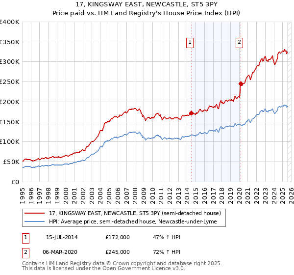 17, KINGSWAY EAST, NEWCASTLE, ST5 3PY: Price paid vs HM Land Registry's House Price Index