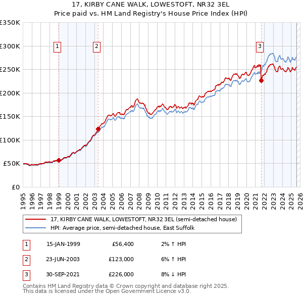 17, KIRBY CANE WALK, LOWESTOFT, NR32 3EL: Price paid vs HM Land Registry's House Price Index