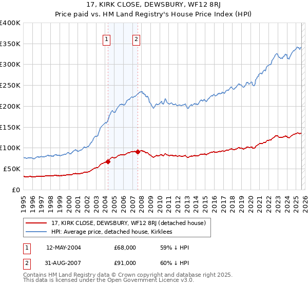 17, KIRK CLOSE, DEWSBURY, WF12 8RJ: Price paid vs HM Land Registry's House Price Index