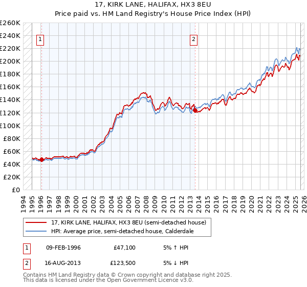 17, KIRK LANE, HALIFAX, HX3 8EU: Price paid vs HM Land Registry's House Price Index