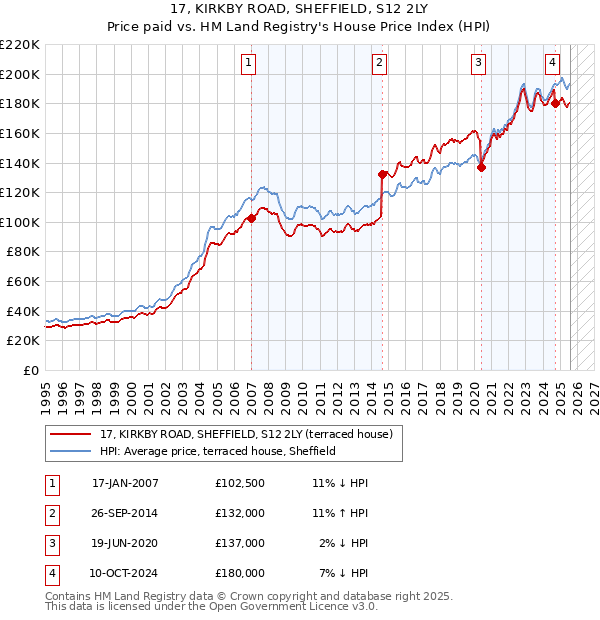 17, KIRKBY ROAD, SHEFFIELD, S12 2LY: Price paid vs HM Land Registry's House Price Index