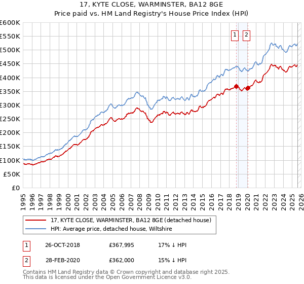 17, KYTE CLOSE, WARMINSTER, BA12 8GE: Price paid vs HM Land Registry's House Price Index
