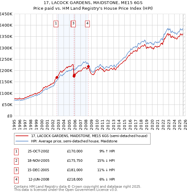 17, LACOCK GARDENS, MAIDSTONE, ME15 6GS: Price paid vs HM Land Registry's House Price Index
