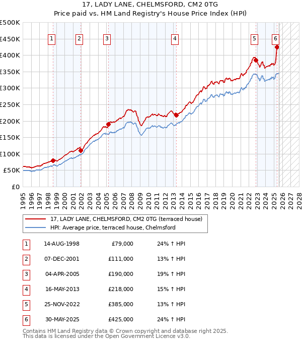 17, LADY LANE, CHELMSFORD, CM2 0TG: Price paid vs HM Land Registry's House Price Index