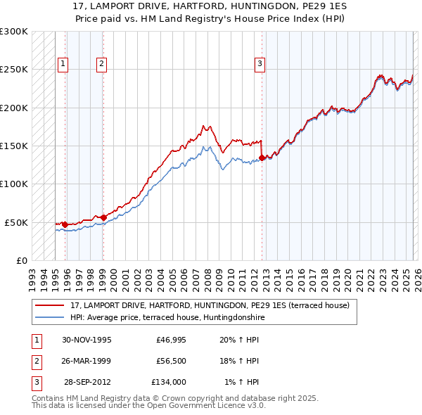 17, LAMPORT DRIVE, HARTFORD, HUNTINGDON, PE29 1ES: Price paid vs HM Land Registry's House Price Index