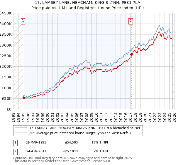 17, LAMSEY LANE, HEACHAM, KING'S LYNN, PE31 7LA: Price paid vs HM Land Registry's House Price Index