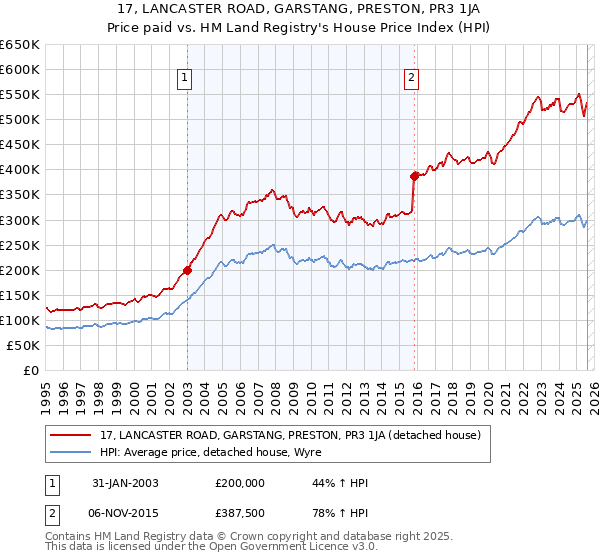 17, LANCASTER ROAD, GARSTANG, PRESTON, PR3 1JA: Price paid vs HM Land Registry's House Price Index