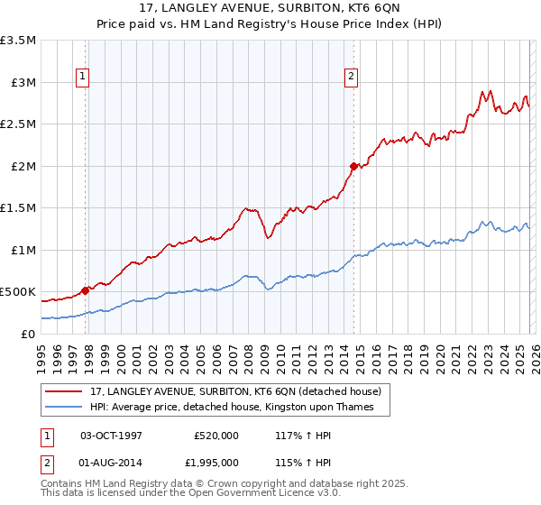 17, LANGLEY AVENUE, SURBITON, KT6 6QN: Price paid vs HM Land Registry's House Price Index