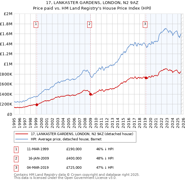 17, LANKASTER GARDENS, LONDON, N2 9AZ: Price paid vs HM Land Registry's House Price Index