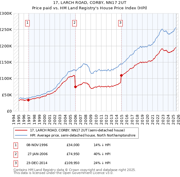 17, LARCH ROAD, CORBY, NN17 2UT: Price paid vs HM Land Registry's House Price Index