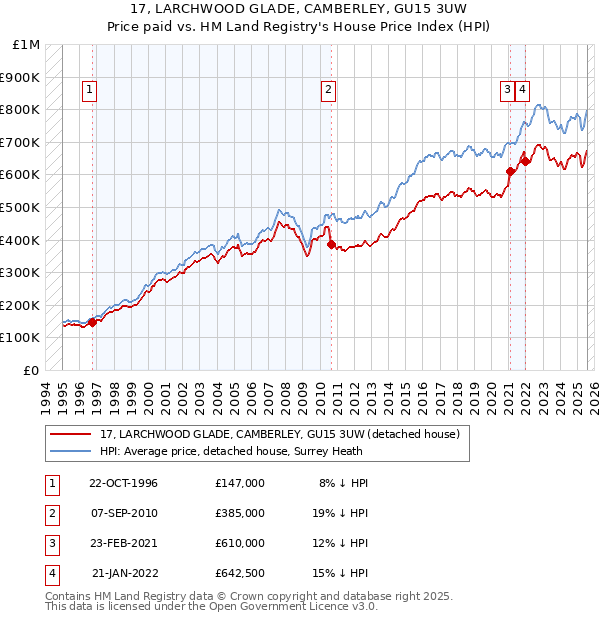 17, LARCHWOOD GLADE, CAMBERLEY, GU15 3UW: Price paid vs HM Land Registry's House Price Index