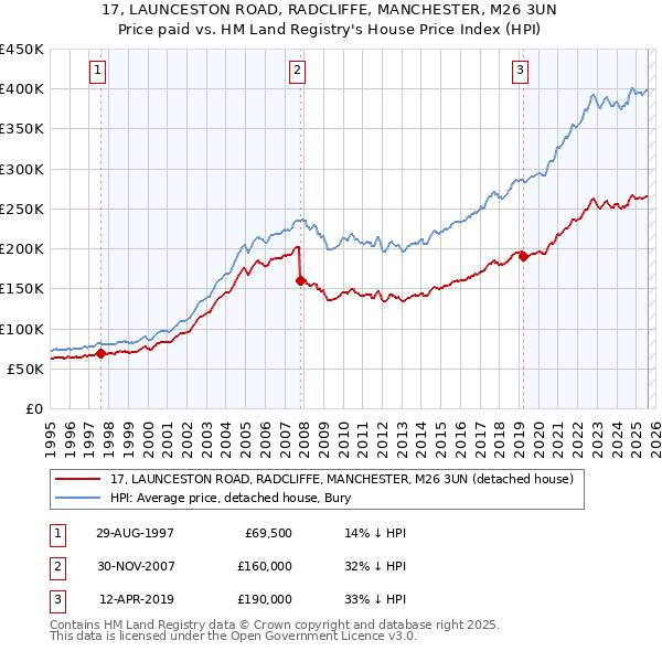 17, LAUNCESTON ROAD, RADCLIFFE, MANCHESTER, M26 3UN: Price paid vs HM Land Registry's House Price Index