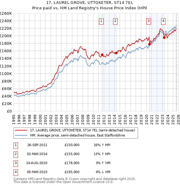 17, LAUREL GROVE, UTTOXETER, ST14 7EL: Price paid vs HM Land Registry's House Price Index