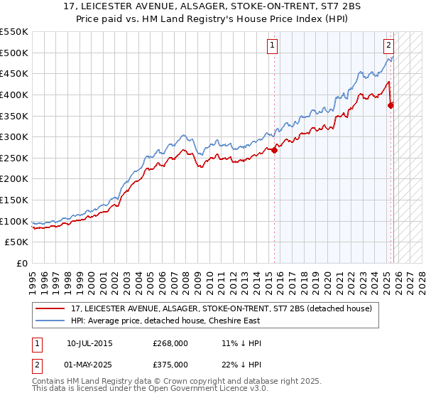 17, LEICESTER AVENUE, ALSAGER, STOKE-ON-TRENT, ST7 2BS: Price paid vs HM Land Registry's House Price Index