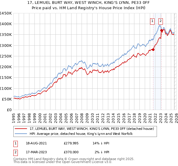 17, LEMUEL BURT WAY, WEST WINCH, KING'S LYNN, PE33 0FF: Price paid vs HM Land Registry's House Price Index