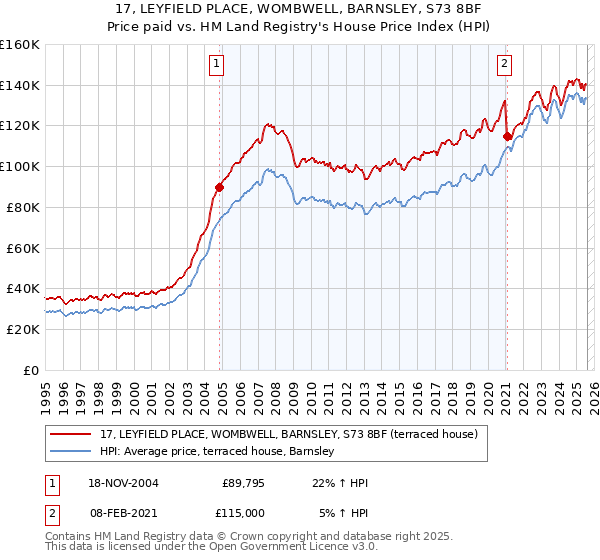 17, LEYFIELD PLACE, WOMBWELL, BARNSLEY, S73 8BF: Price paid vs HM Land Registry's House Price Index