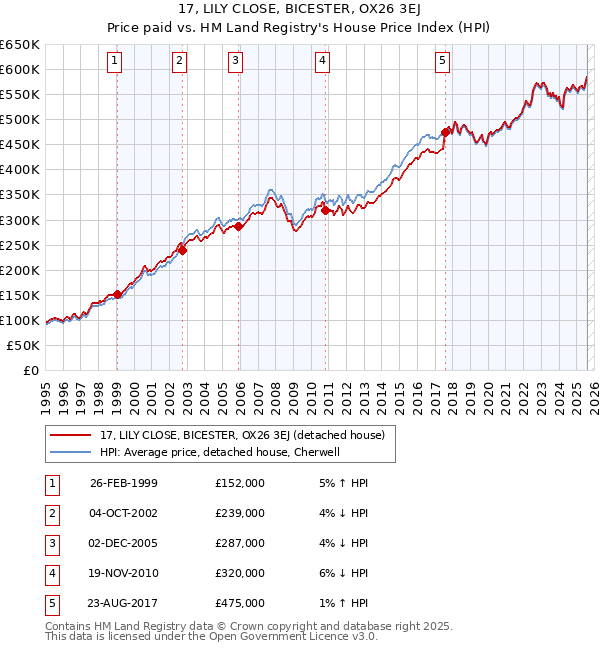 17, LILY CLOSE, BICESTER, OX26 3EJ: Price paid vs HM Land Registry's House Price Index