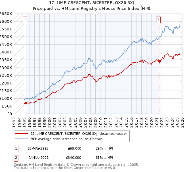 17, LIME CRESCENT, BICESTER, OX26 3XJ: Price paid vs HM Land Registry's House Price Index