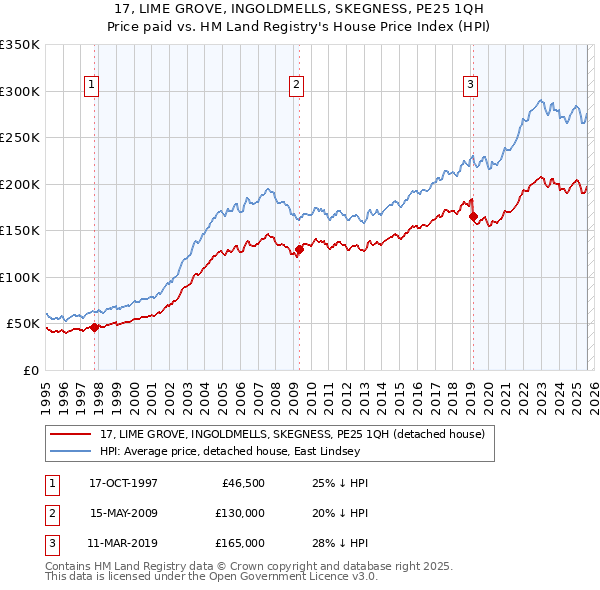 17, LIME GROVE, INGOLDMELLS, SKEGNESS, PE25 1QH: Price paid vs HM Land Registry's House Price Index