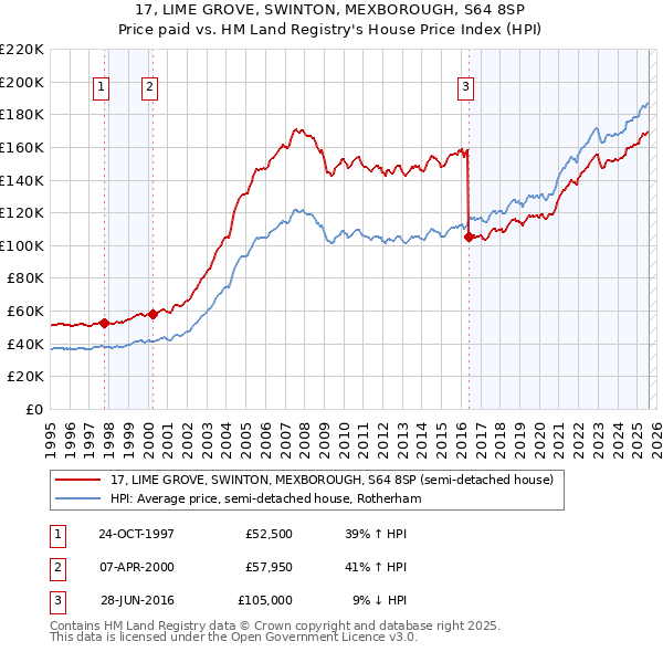 17, LIME GROVE, SWINTON, MEXBOROUGH, S64 8SP: Price paid vs HM Land Registry's House Price Index