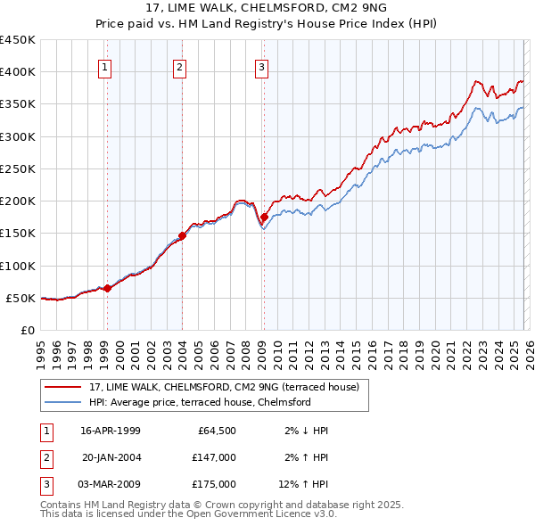 17, LIME WALK, CHELMSFORD, CM2 9NG: Price paid vs HM Land Registry's House Price Index