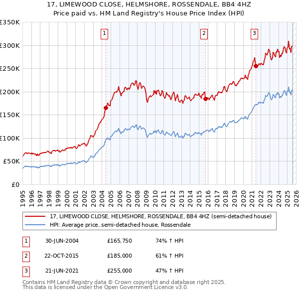 17, LIMEWOOD CLOSE, HELMSHORE, ROSSENDALE, BB4 4HZ: Price paid vs HM Land Registry's House Price Index