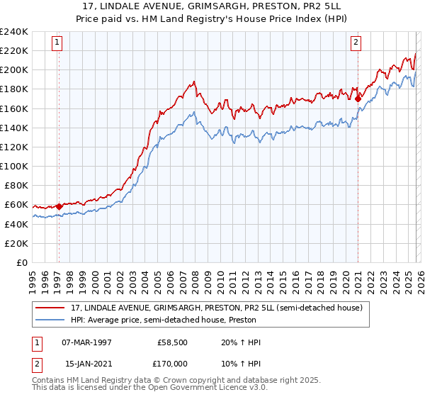 17, LINDALE AVENUE, GRIMSARGH, PRESTON, PR2 5LL: Price paid vs HM Land Registry's House Price Index