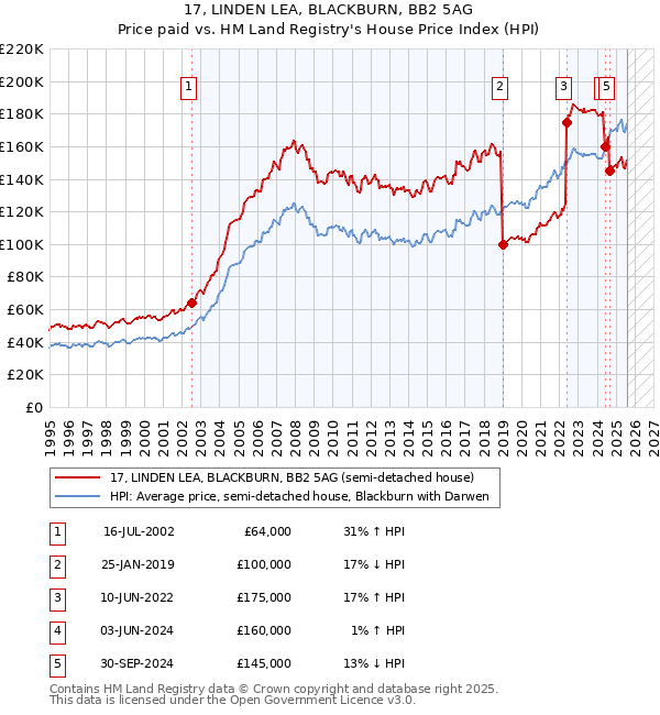 17, LINDEN LEA, BLACKBURN, BB2 5AG: Price paid vs HM Land Registry's House Price Index