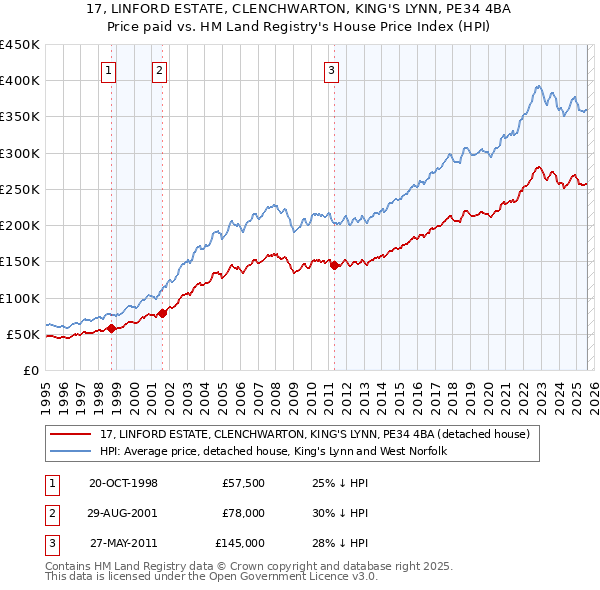 17, LINFORD ESTATE, CLENCHWARTON, KING'S LYNN, PE34 4BA: Price paid vs HM Land Registry's House Price Index