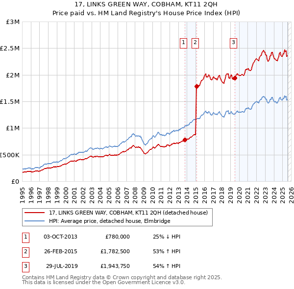 17, LINKS GREEN WAY, COBHAM, KT11 2QH: Price paid vs HM Land Registry's House Price Index