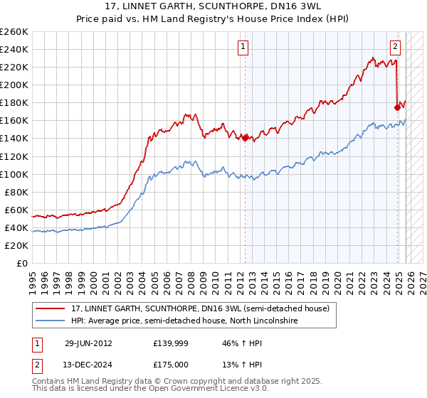 17, LINNET GARTH, SCUNTHORPE, DN16 3WL: Price paid vs HM Land Registry's House Price Index