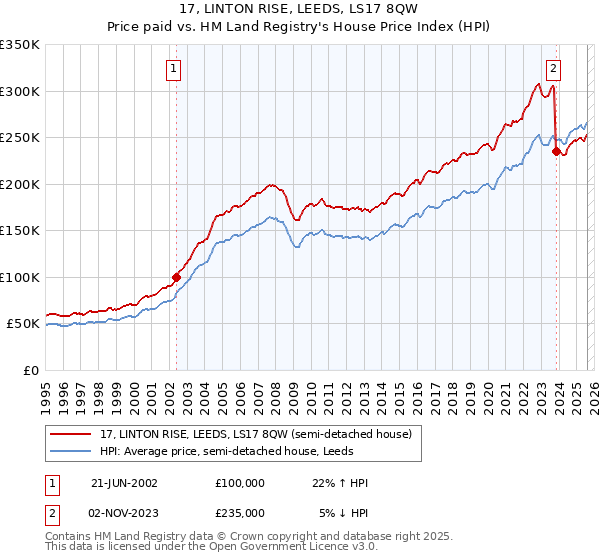 17, LINTON RISE, LEEDS, LS17 8QW: Price paid vs HM Land Registry's House Price Index