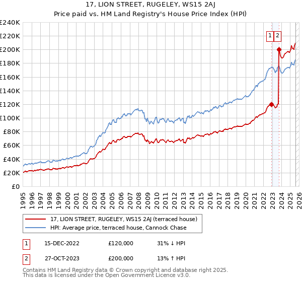 17, LION STREET, RUGELEY, WS15 2AJ: Price paid vs HM Land Registry's House Price Index