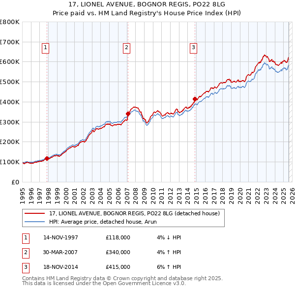 17, LIONEL AVENUE, BOGNOR REGIS, PO22 8LG: Price paid vs HM Land Registry's House Price Index