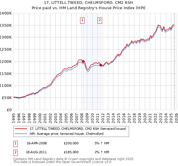 17, LITTELL TWEED, CHELMSFORD, CM2 6SH: Price paid vs HM Land Registry's House Price Index