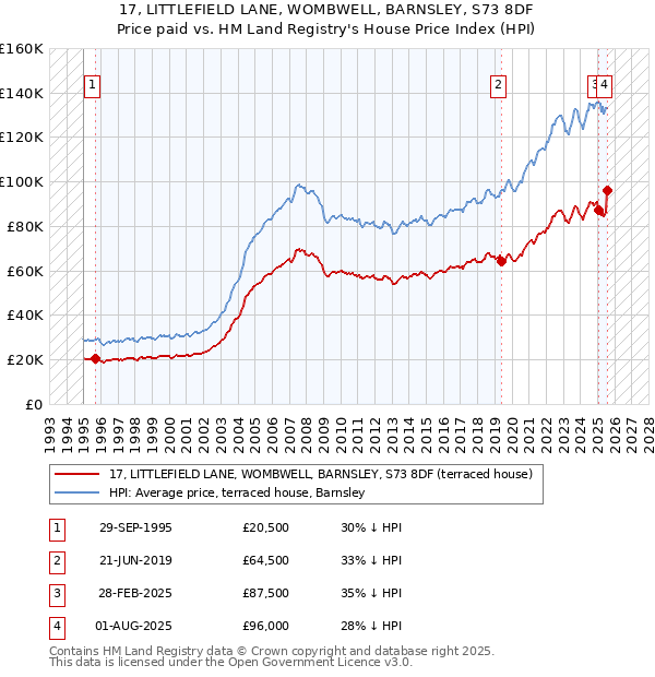17, LITTLEFIELD LANE, WOMBWELL, BARNSLEY, S73 8DF: Price paid vs HM Land Registry's House Price Index