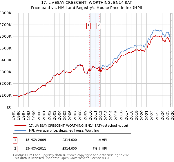 17, LIVESAY CRESCENT, WORTHING, BN14 8AT: Price paid vs HM Land Registry's House Price Index