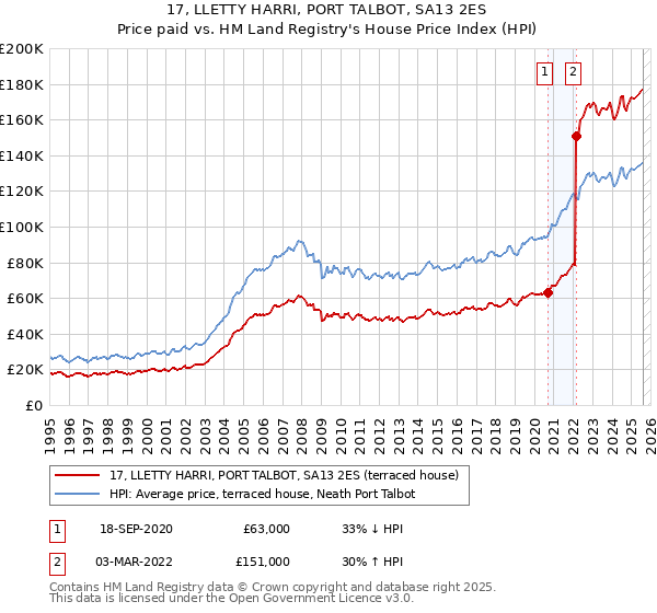 17, LLETTY HARRI, PORT TALBOT, SA13 2ES: Price paid vs HM Land Registry's House Price Index
